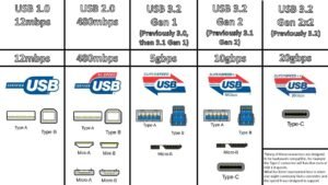 Velocidades de puertos USB